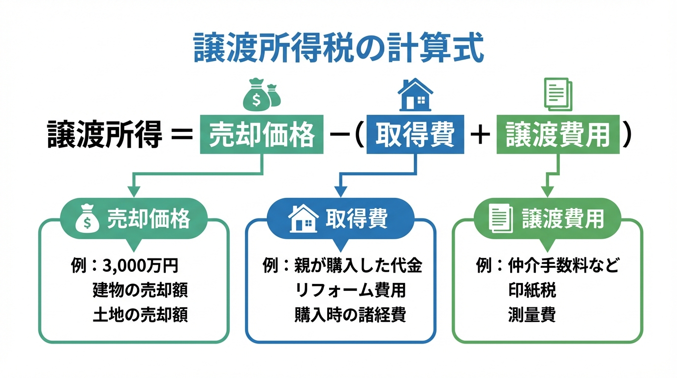 譲渡所得税の計算方法を図解したインフォグラフィック