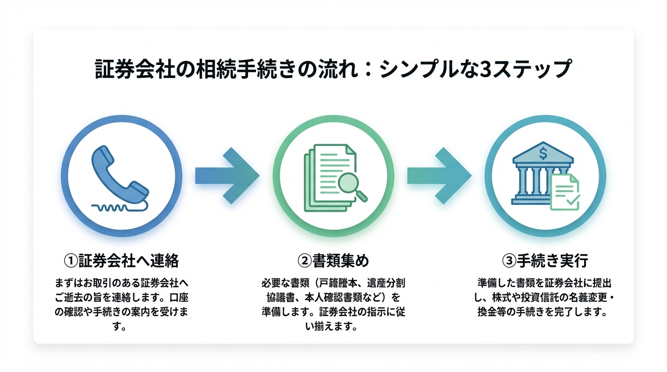 証券会社の相続手続きの簡単な流れを示す3ステップの図解。連絡、書類収集、手続き実行の順。