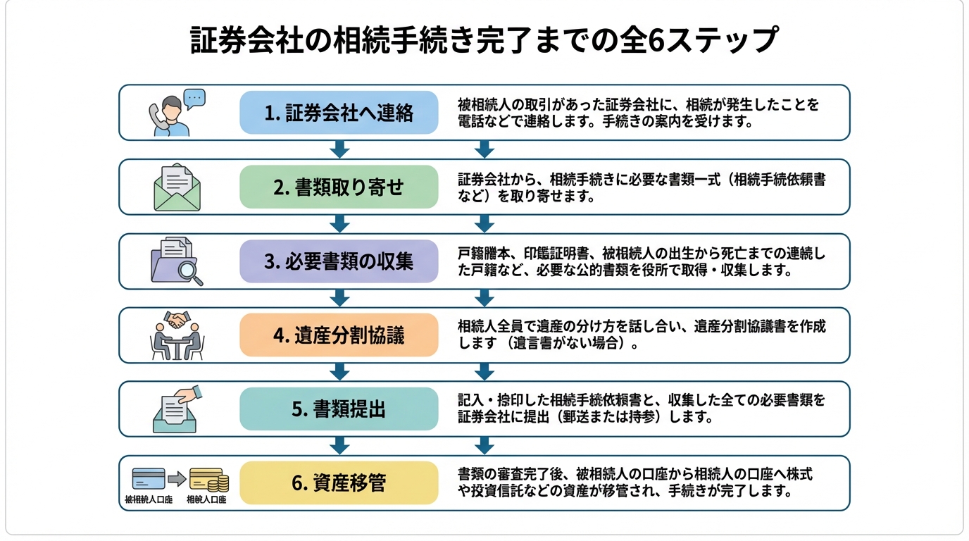 証券会社の相続手続き完了までの6つのステップを順番に示したフローチャート。