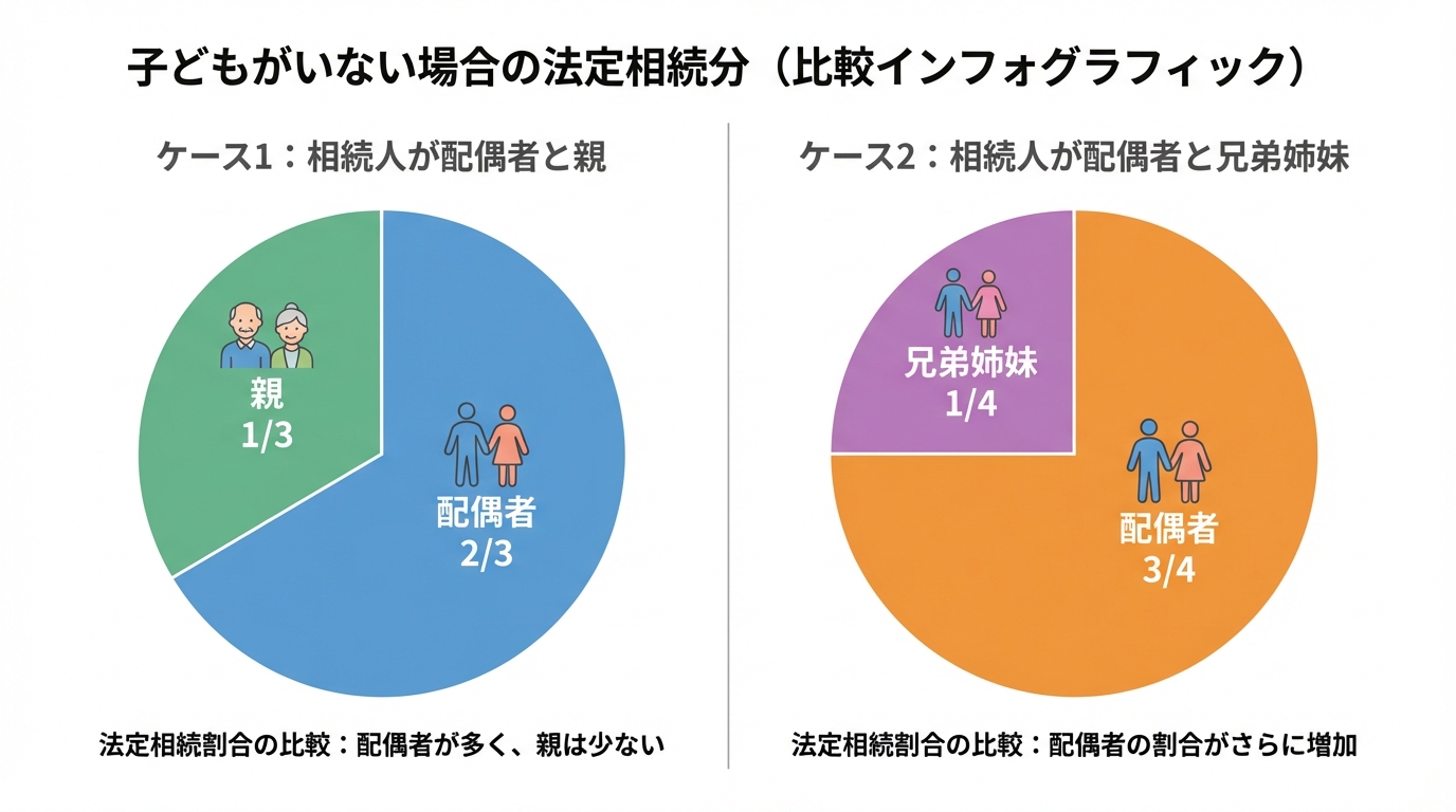 子どもがいない場合の法定相続分の割合をケース別に示した円グラフ