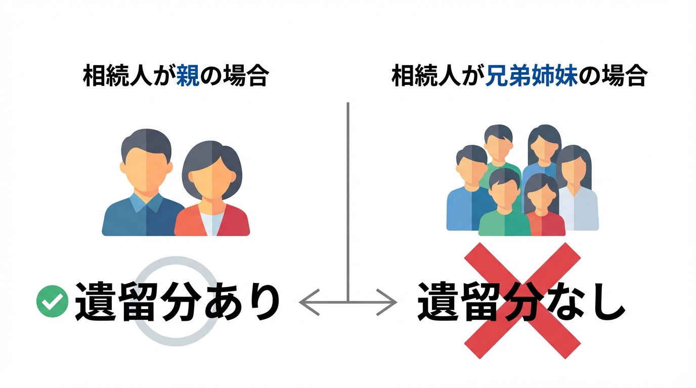 相続人である親と兄弟姉妹の遺留分の有無の違いを示した図解