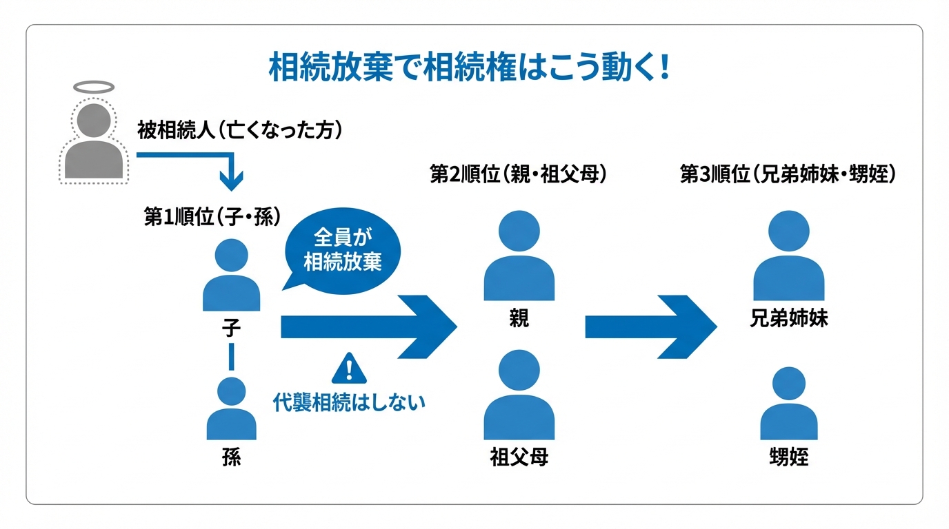 相続順位の図解。第1順位が子、第2順位が親、第3順位が兄弟姉妹。相続放棄をすると、相続権が次の順位へ移っていく様子が矢印で示されている。