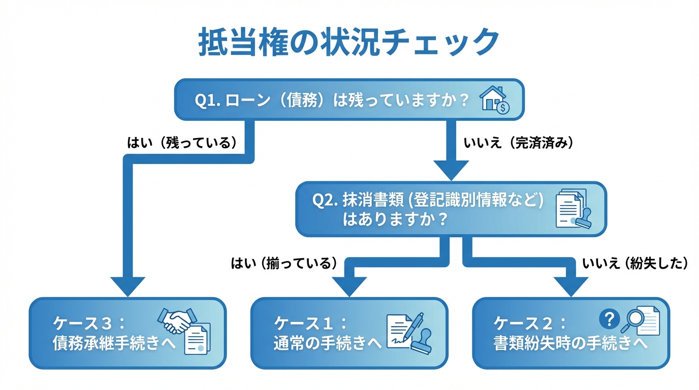 抵当権者が死亡した際の状況を整理するためのフローチャート。「ローンは残っているか?」「抹消書類はあるか?」という2つの質問に答えることで、自身がどの手続きパターンに該当するかが分かる。