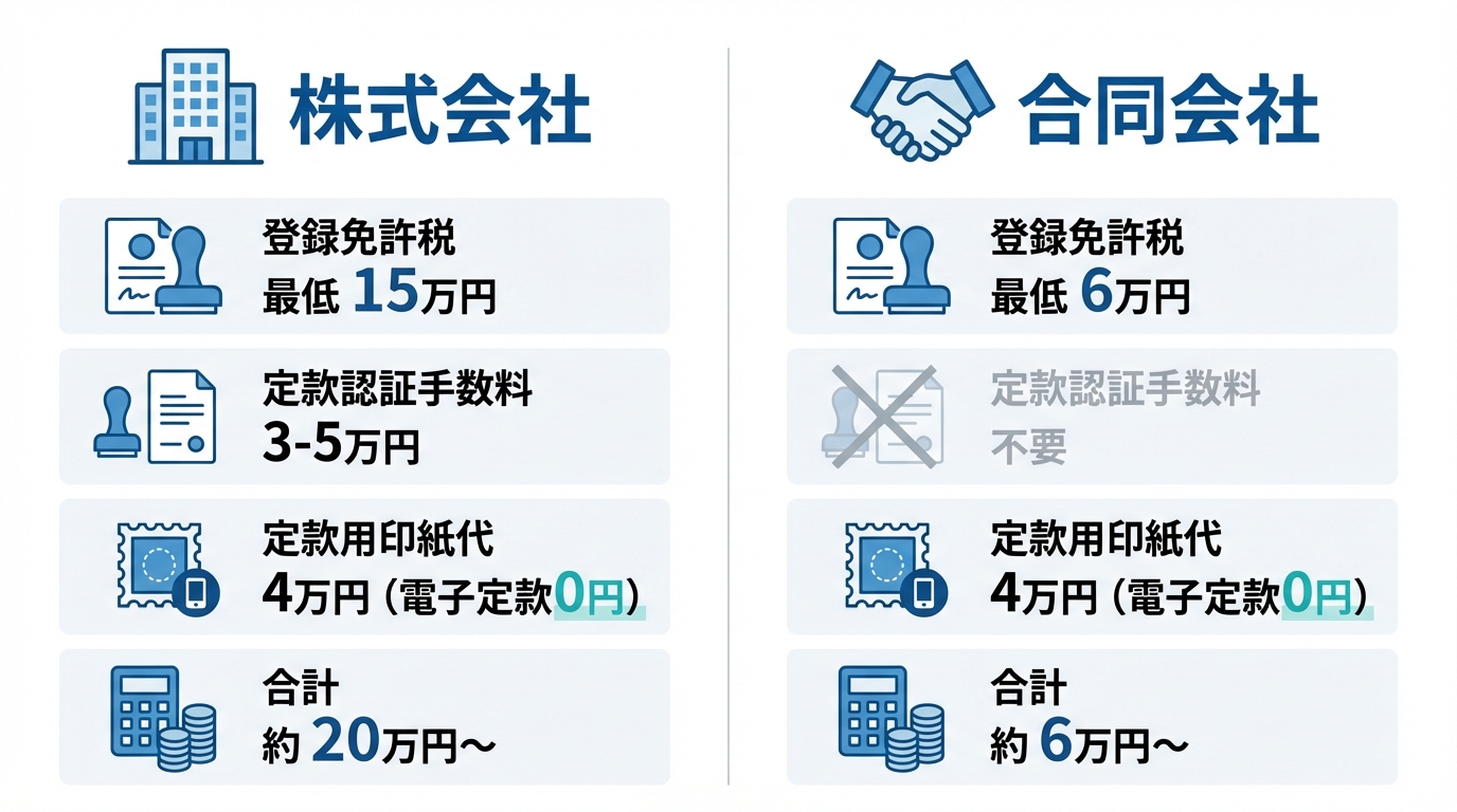 株式会社と合同会社の設立費用比較表。登録免許税、定款認証手数料、定款用印紙代の各項目で金額を比較し、設立費用の違いを分かりやすく図解しています。