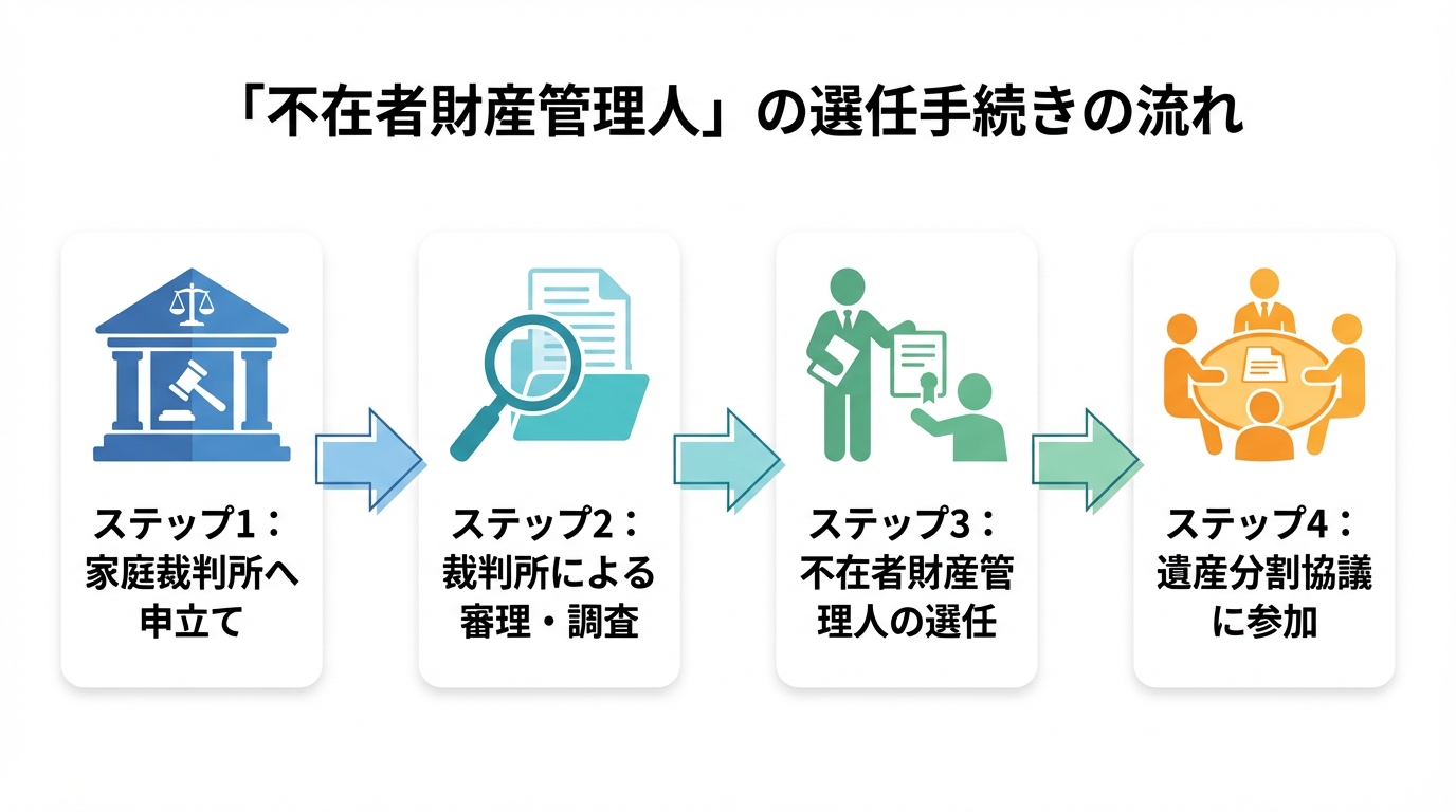 不在者財産管理人の選任手続きの流れを4ステップ(申立て、審理、選任、遺産分割協議参加)で示したフローチャート。