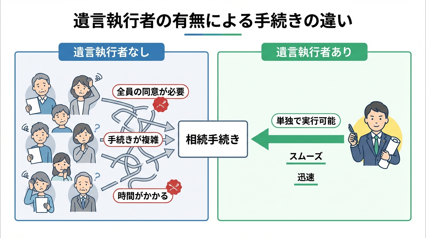 遺言執行者がいる場合といない場合の手続きの違いを図解したインフォグラフィック。執行者がいないと相続人全員の協力が必要で複雑だが、いると単独でスムーズに進められることを示している。
