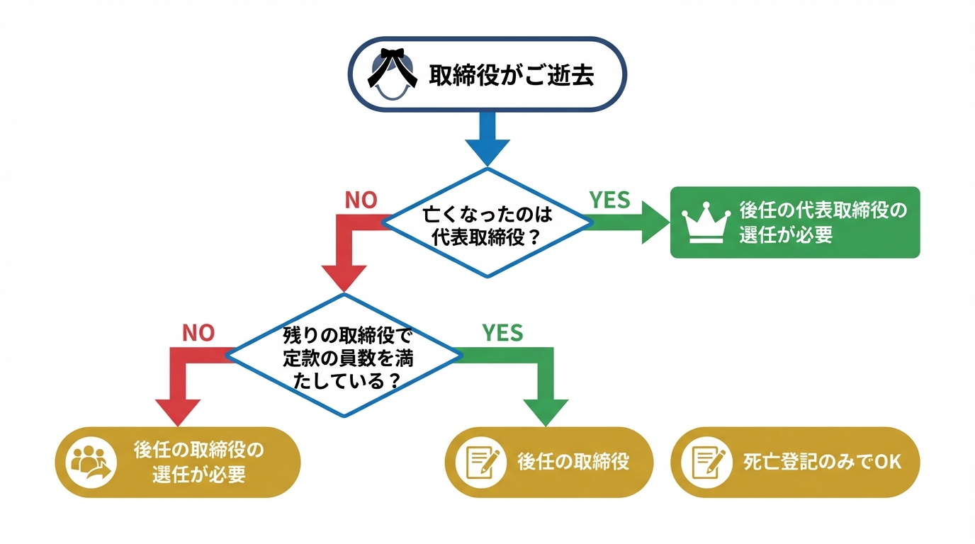 取締役死亡時の手続きを判断するためのフローチャート。代表取締役か、定款の員数を満たしているかで必要な手続きが「死亡登記のみ」か「後任選任も必要」かが分かる。