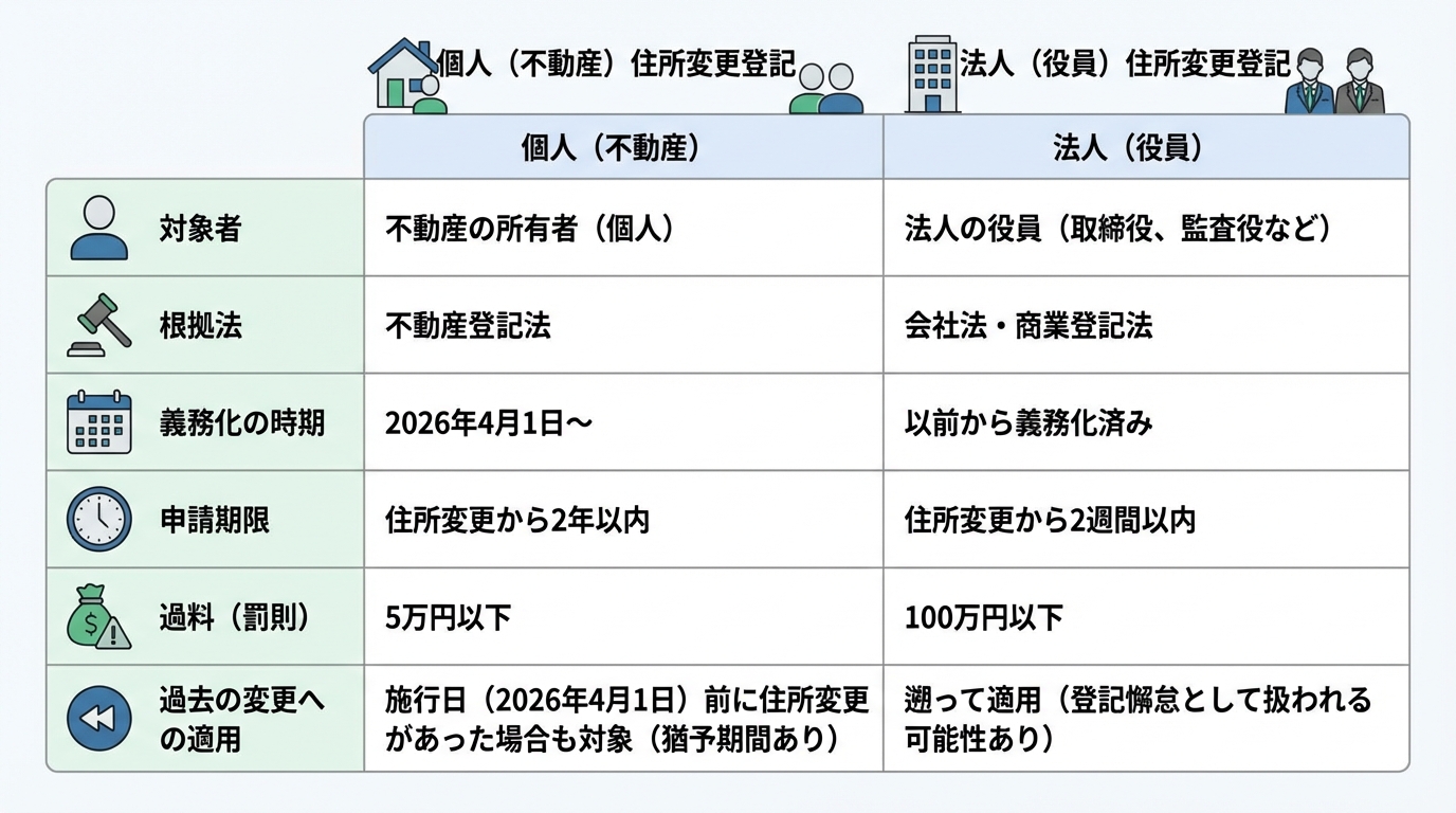 個人（不動産）と法人（役員）の住所変更登記義務化に関する比較表。対象者、根拠法、期限、過料、遡及適用の有無を分かりやすく解説。