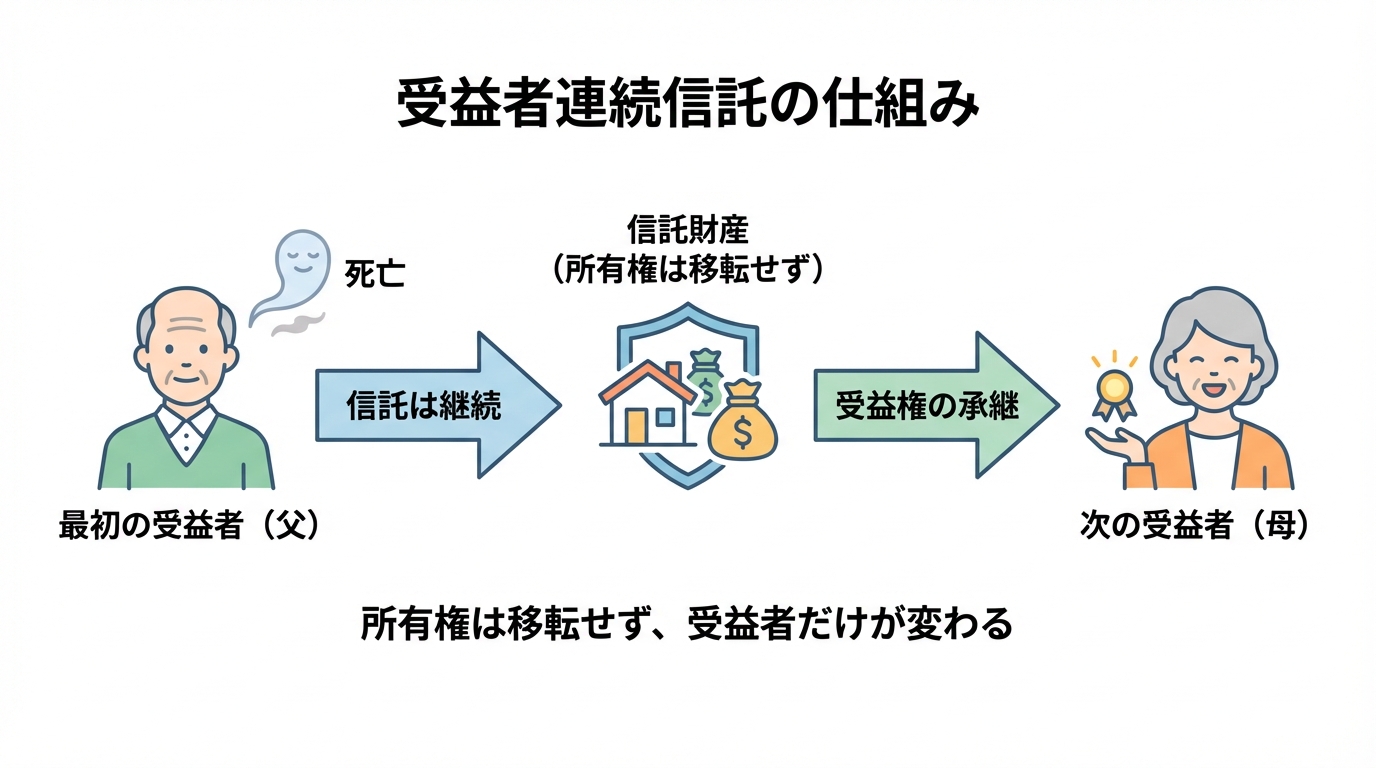 受益者連続信託の仕組みを表す図解。最初の受益者が亡くなっても信託は終了せず、次の受益者に引き継がれる様子が示されている。