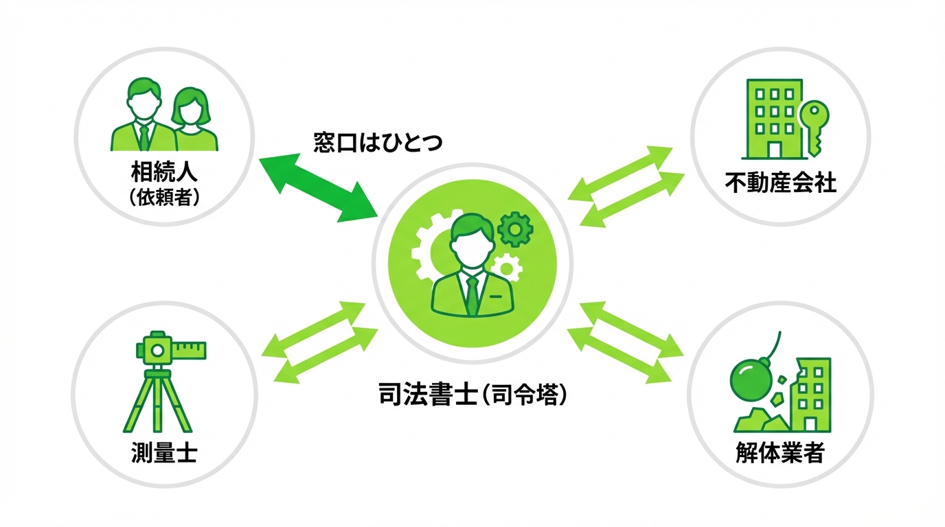 司法書士が司令塔となり、依頼者や不動産会社、測量士など各専門家と連携するワンストップサポートの仕組みを図解したインフォグラフィック。