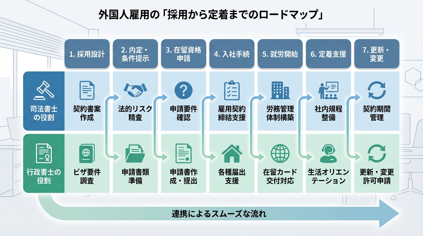 外国人採用から定着までの7ステップと、各段階における司法書士と行政書士の具体的な役割分担を示したロードマップ図。