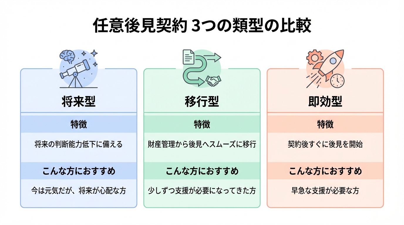 任意後見契約の3つの類型（将来型、移行型、即効型）の特徴と、それぞれがどのような人におすすめかを図解した比較表。