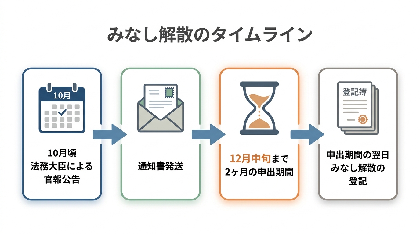 みなし解散の通知が届いてから登記実行までのタイムラインを図解。官報公告、通知発送、2ヶ月の申出期間、みなし解散登記という4つのステップが示されている。