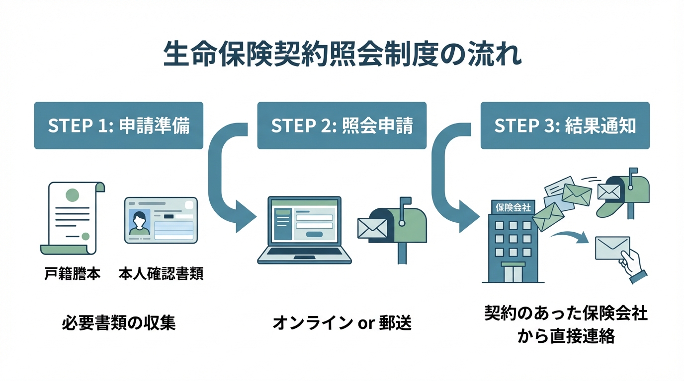 生命保険契約照会制度の申請から結果通知までの流れを3ステップで示した図解