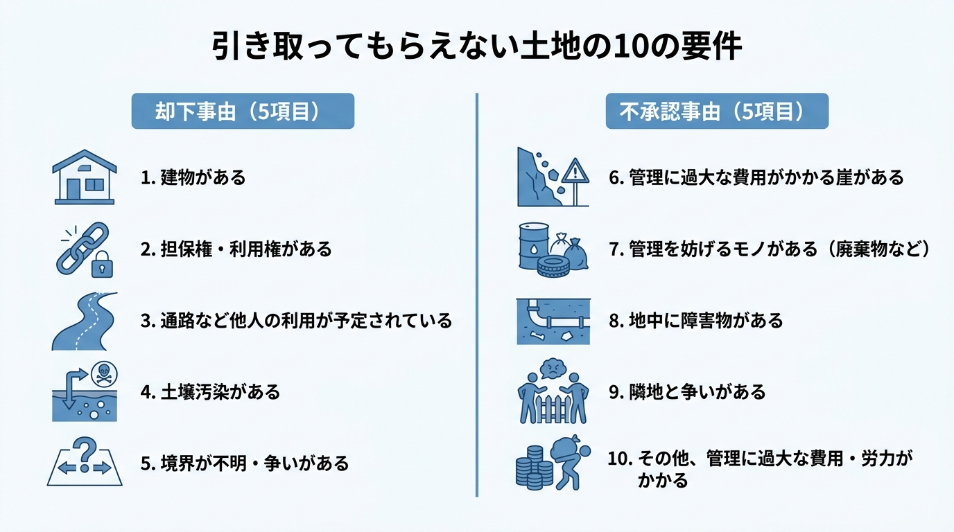 相続土地国庫帰属制度で引き取ってもらえない土地の10の要件をまとめた図解