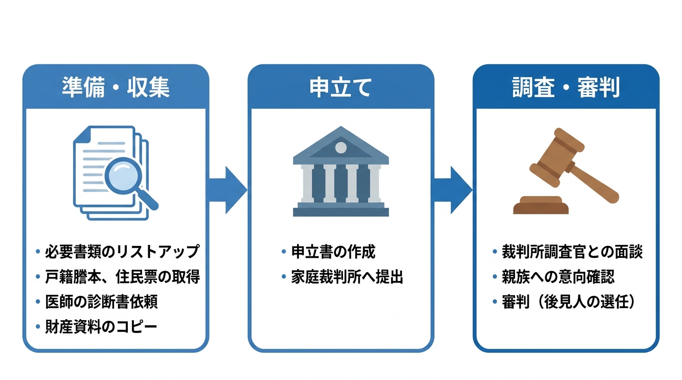 親族が成年後見人になるための手続きの流れを示したフローチャート。ステップ1「準備・収集」、ステップ2「申立て」、ステップ3「調査・審判」の3段階で構成されている。