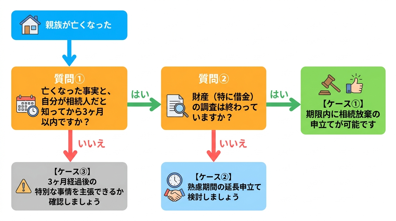 相続放棄の3ヶ月期限に関する状況を自己診断するためのフローチャート。質問に答えることで、自分が期限内か、期間延長が必要か、期限経過後の特別な事情を主張すべきかがわかるようになっている。
